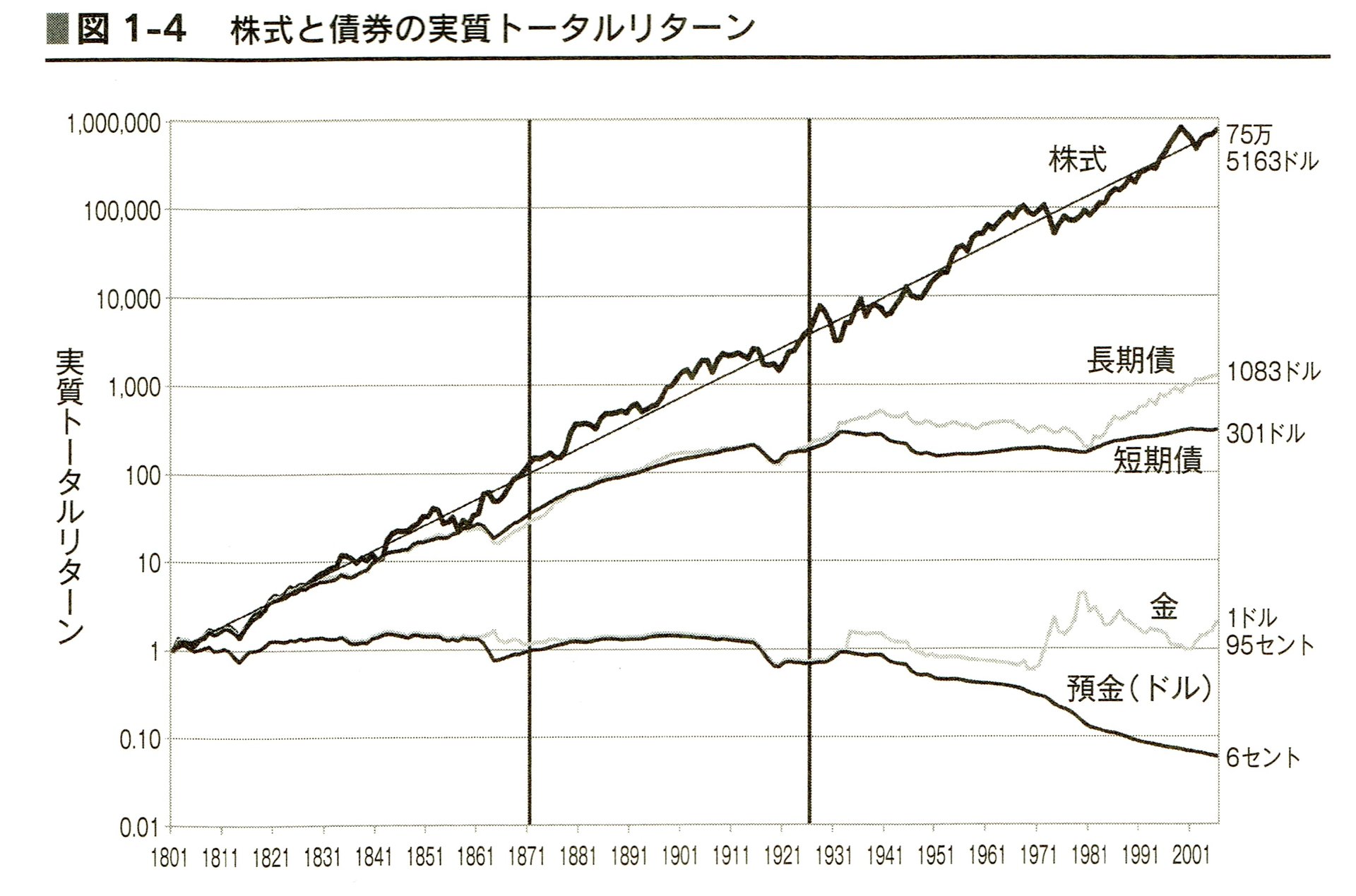 資産別リターン