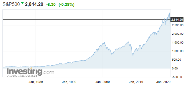 S&P500株価推移