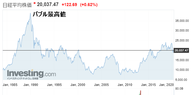 日経平均長期推移