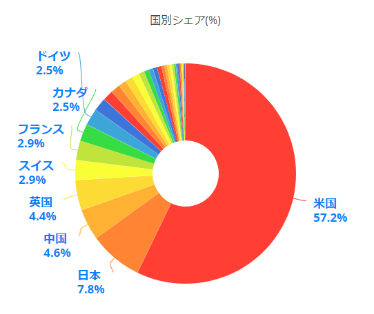 世界株式市場割合