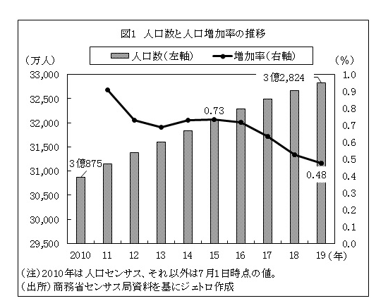 米国人口