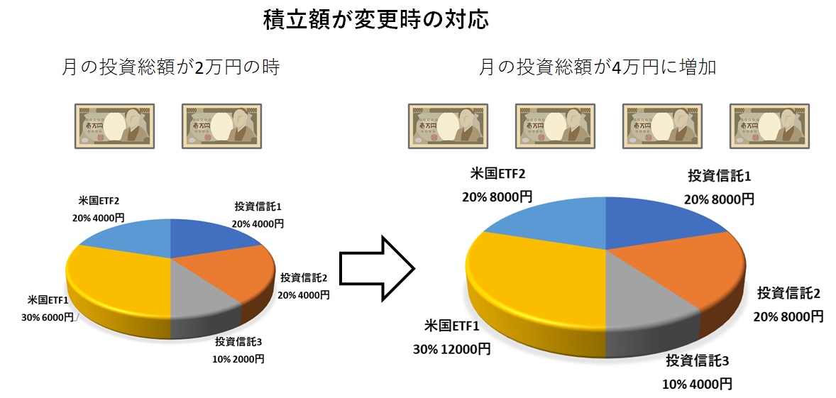 月額投資額変更