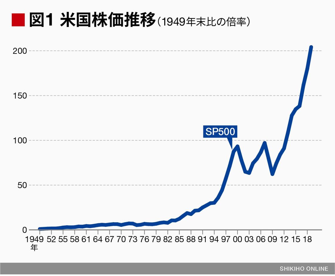 米国S&P500指数