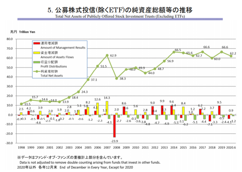 公募株式投信ETFを除く