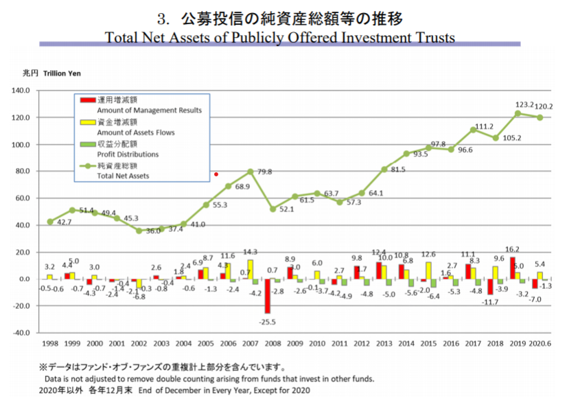 公募投信純資産総額推移