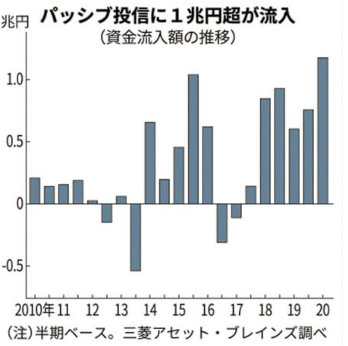 インデックス投信に資金流入