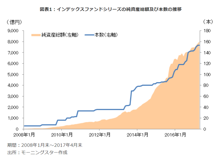 インデックスファンド本数