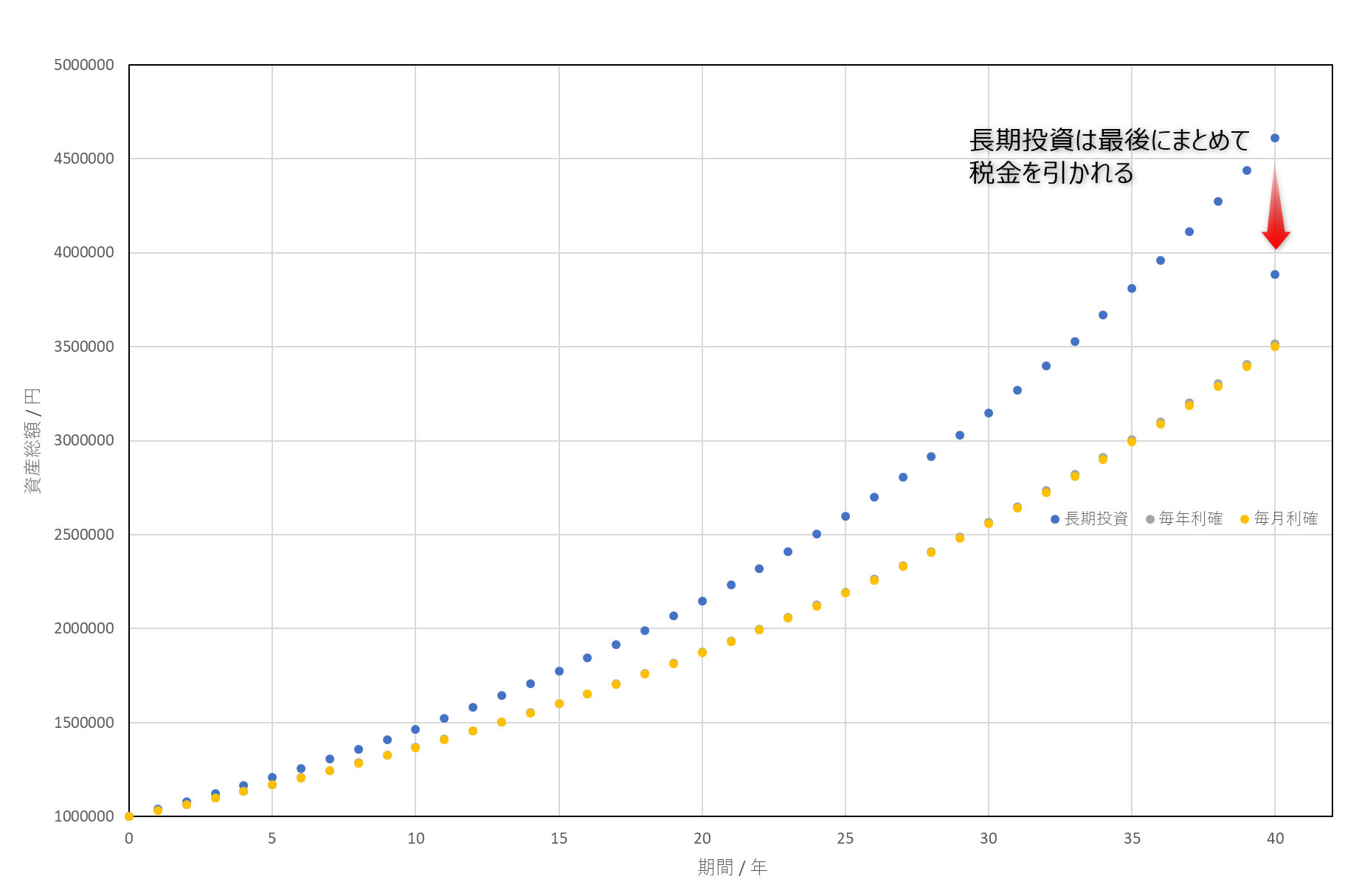 長期投資と短期投資