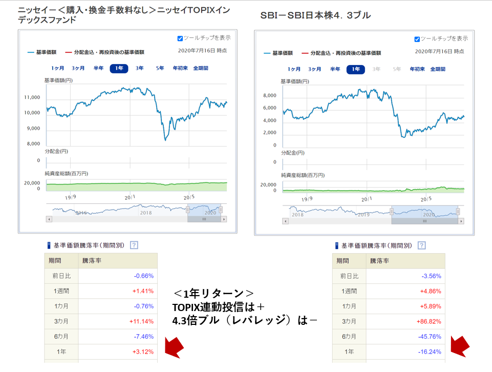 TOPIXとレバレッジ投信