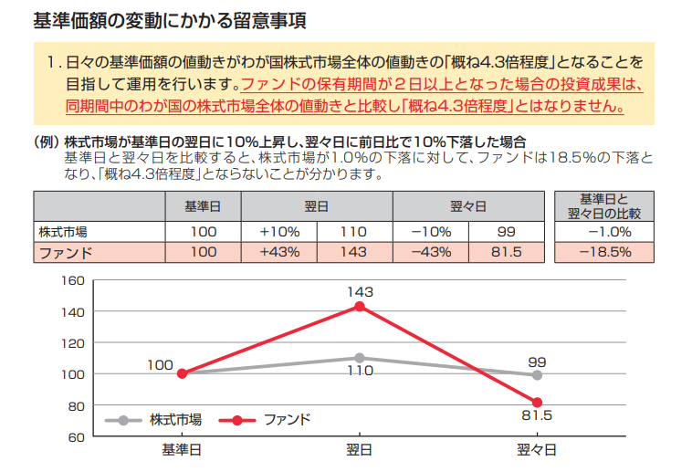 レバレッジ投信_二日以上の値動きは正しく追えない