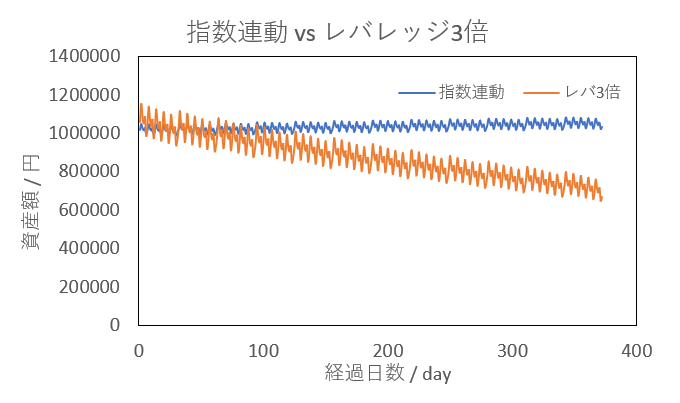 指数連動とレバレッジ　計算結果グラフ