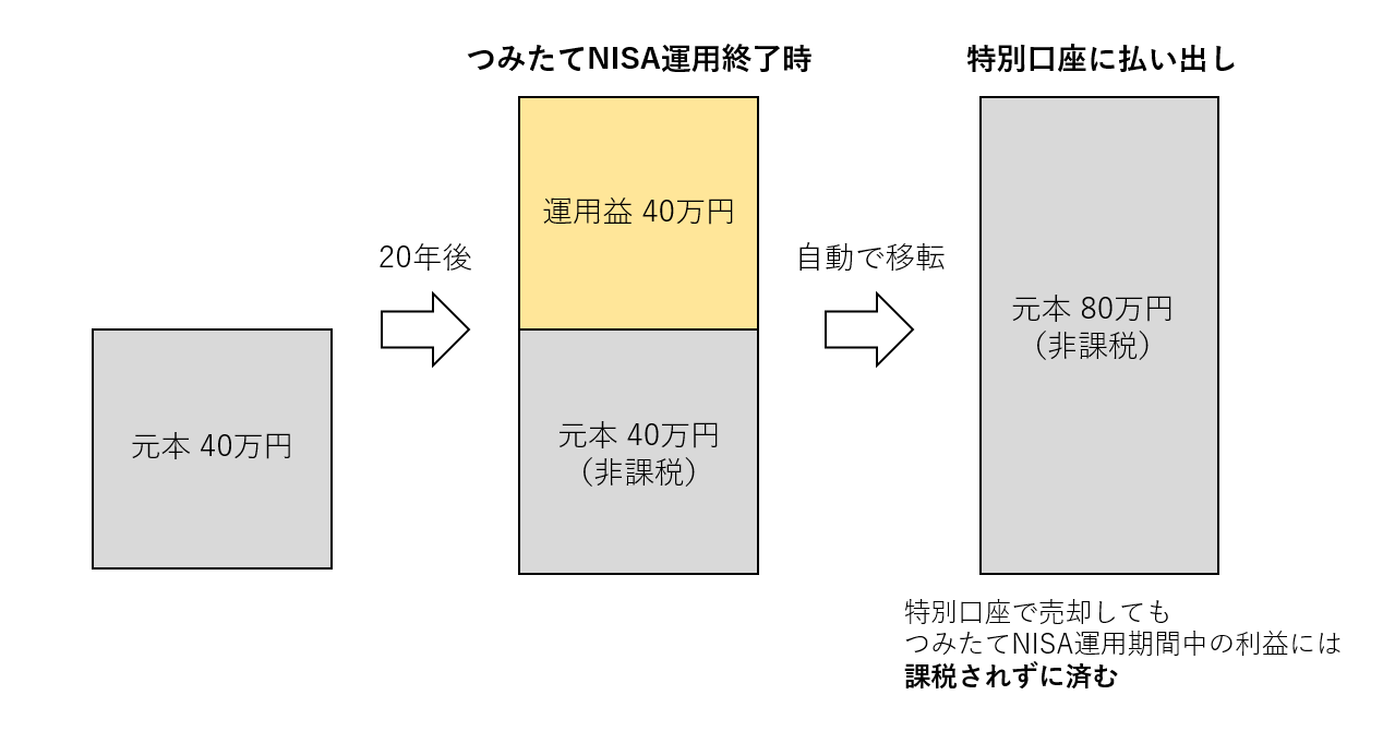 つみたてNISA運用後