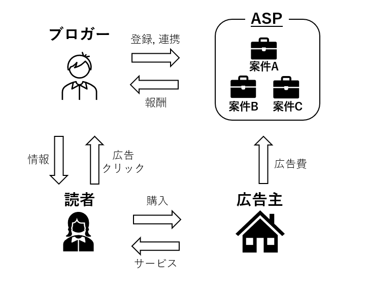 ASPとブロガー、読者、広告主の関係