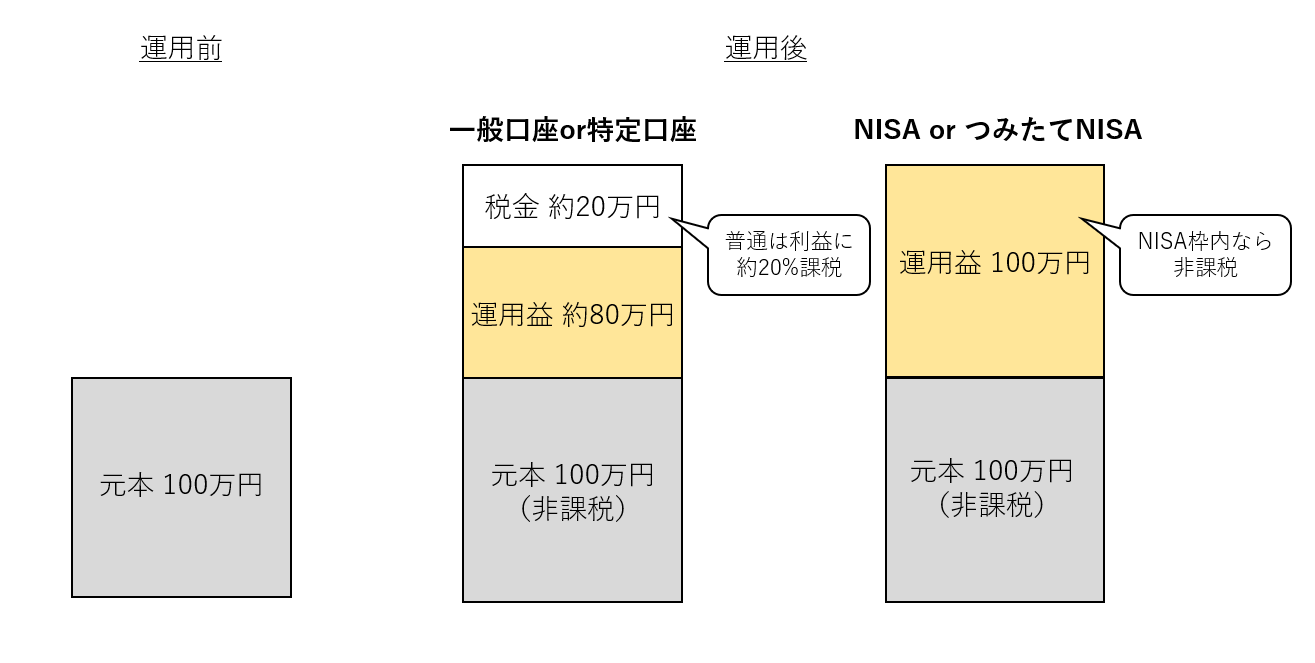 NISAの非課税説明