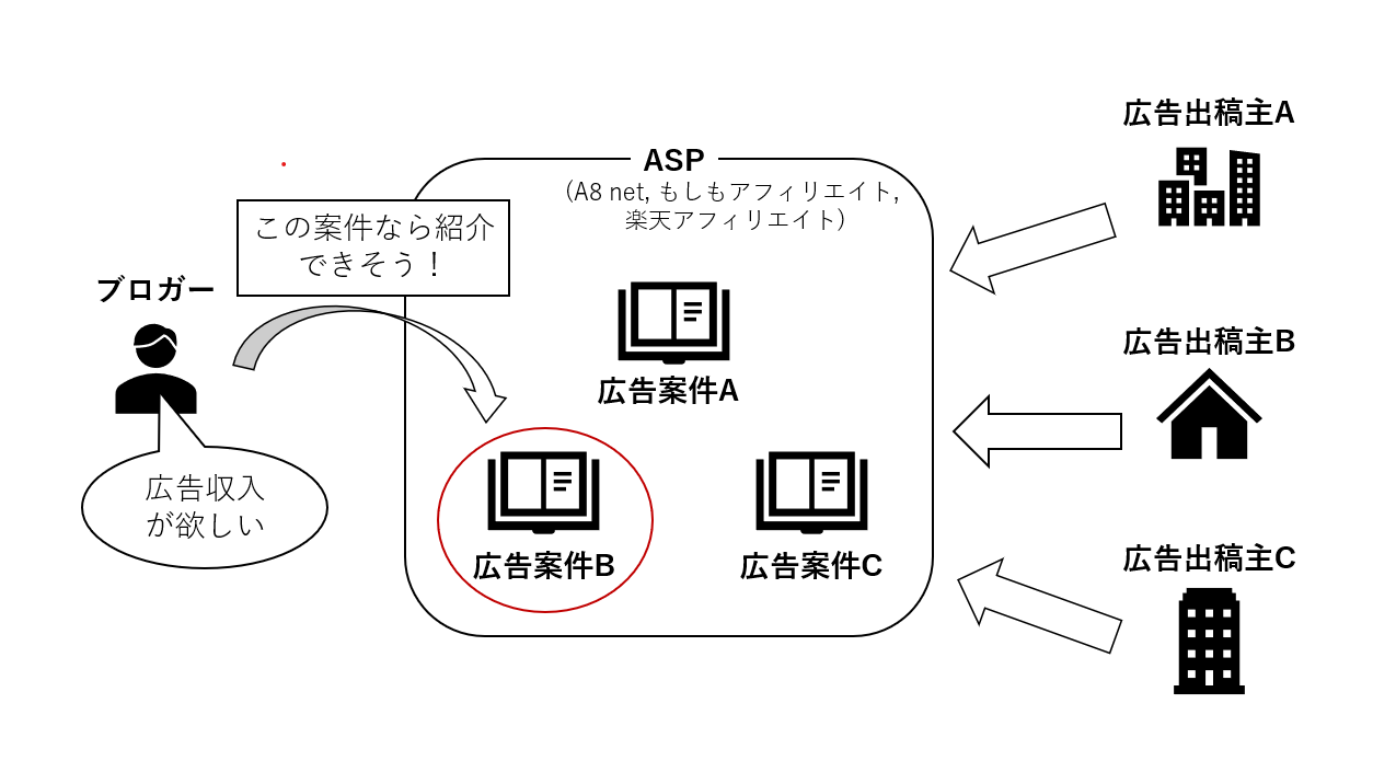 おすすめASPはもしもアフィリエイト