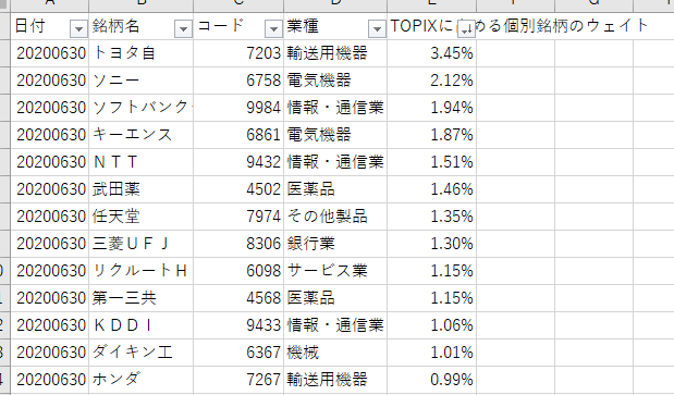 topix 構成銘柄ランキング