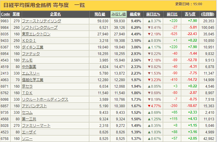 日経平均寄与度ランキング