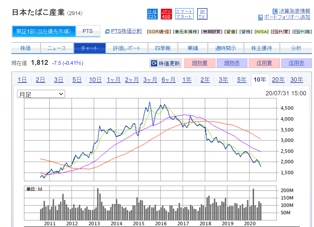 JT長期チャート