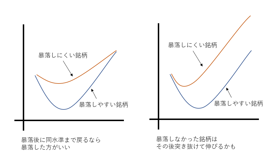 暴落した方がいい