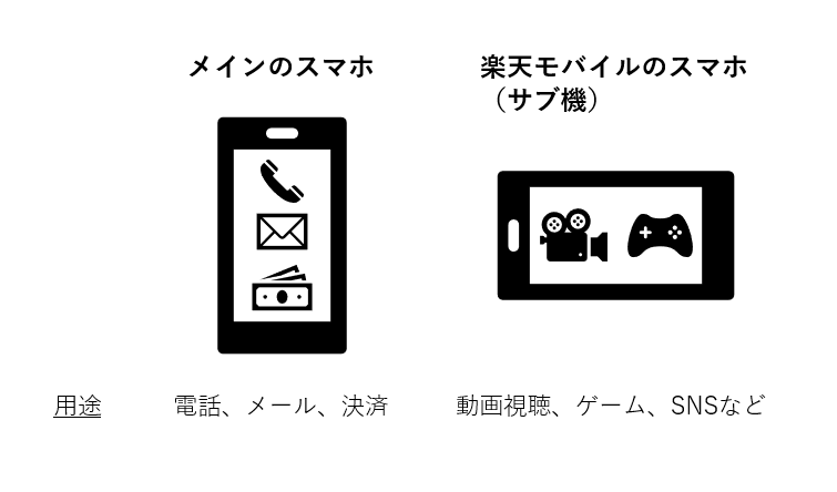 学生やせどりに楽天モバイルのサブ機の使い方