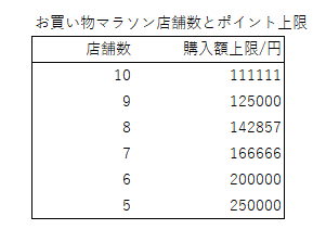 お買い物マラソン買い回り上限