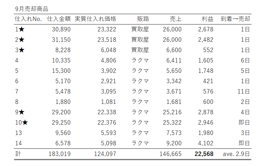 2020年9月楽天ポイントせどり売上報告