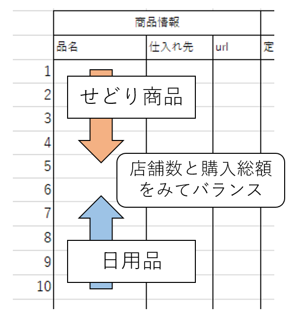 せどり商品と日用品のバランス