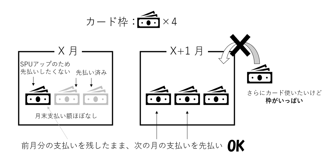 今月分を残したまま翌月分から選択的に先払いOK