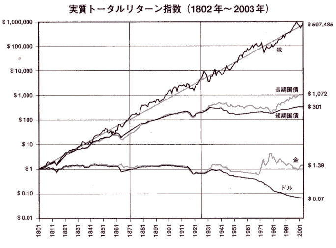 株式投資の未来株債券長期チャート