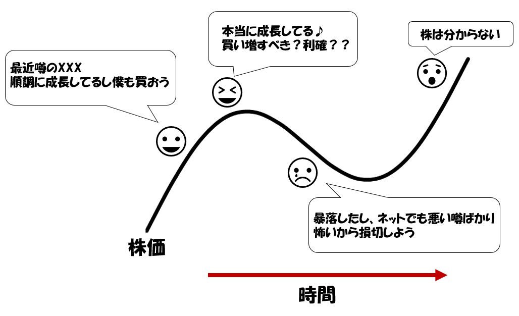 高い時に買いやすい時に売る最悪の取引