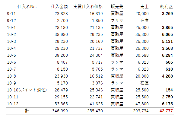 せどり10月経過報告