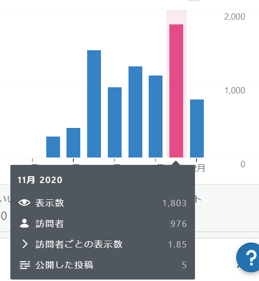 ブログPVや訪問者数