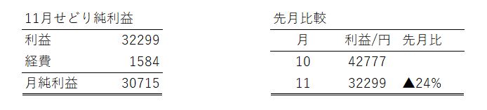 純利益と先月比較