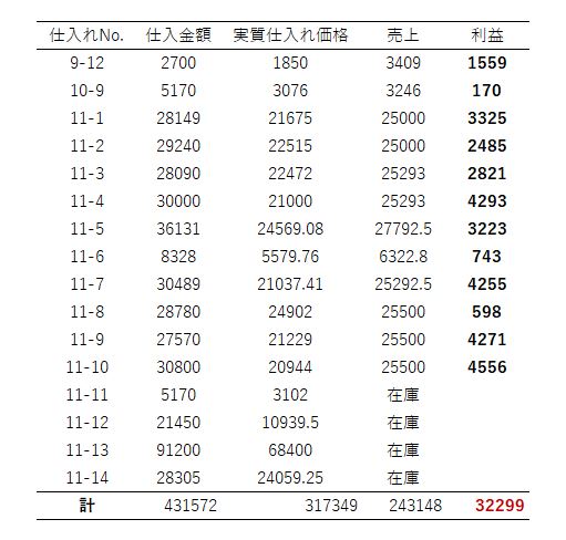 11月せどり仕入れと販売状況