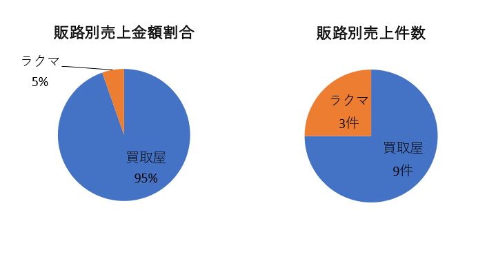 11月仕入れ販路別まとめ