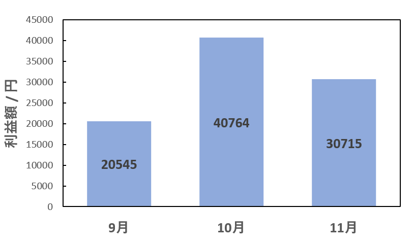 11月せどり利益比較