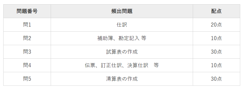 簿記3級試験の問題構成と配点