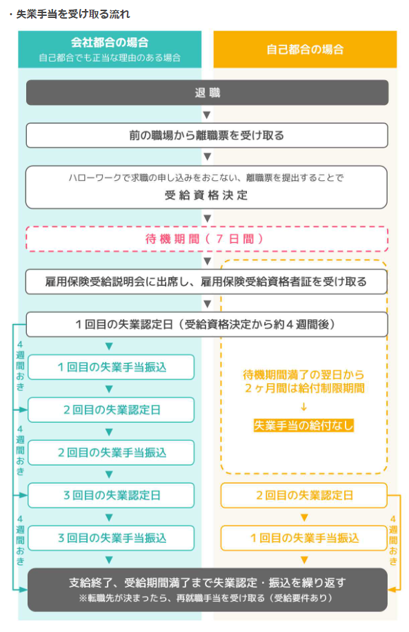 失業手当　受け取り流れ