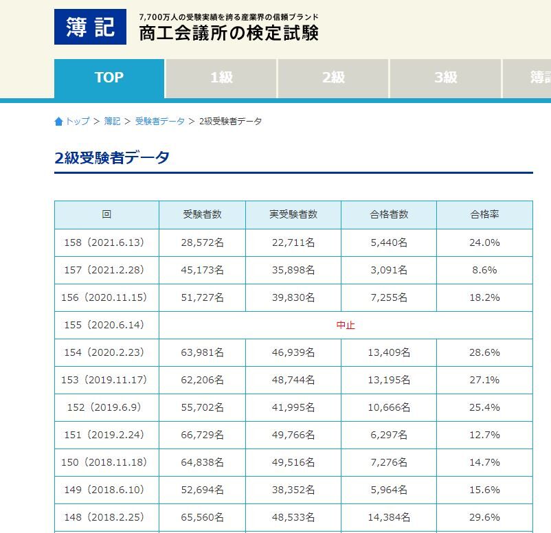 独学で学ぶ簿記2級合格率