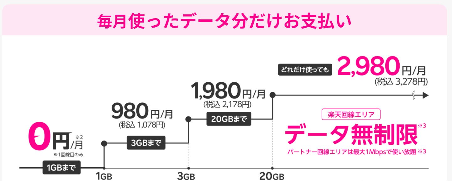 楽天モバイル1GBまでメイン機よりサブ機によい