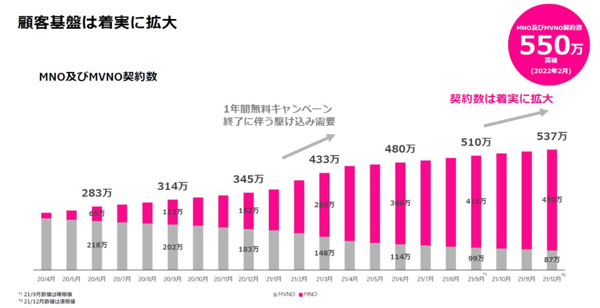 楽天モバイル赤字でメイン機には不向きなの